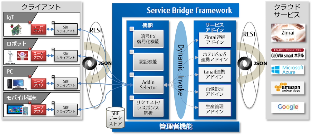 Service Bridge Framework